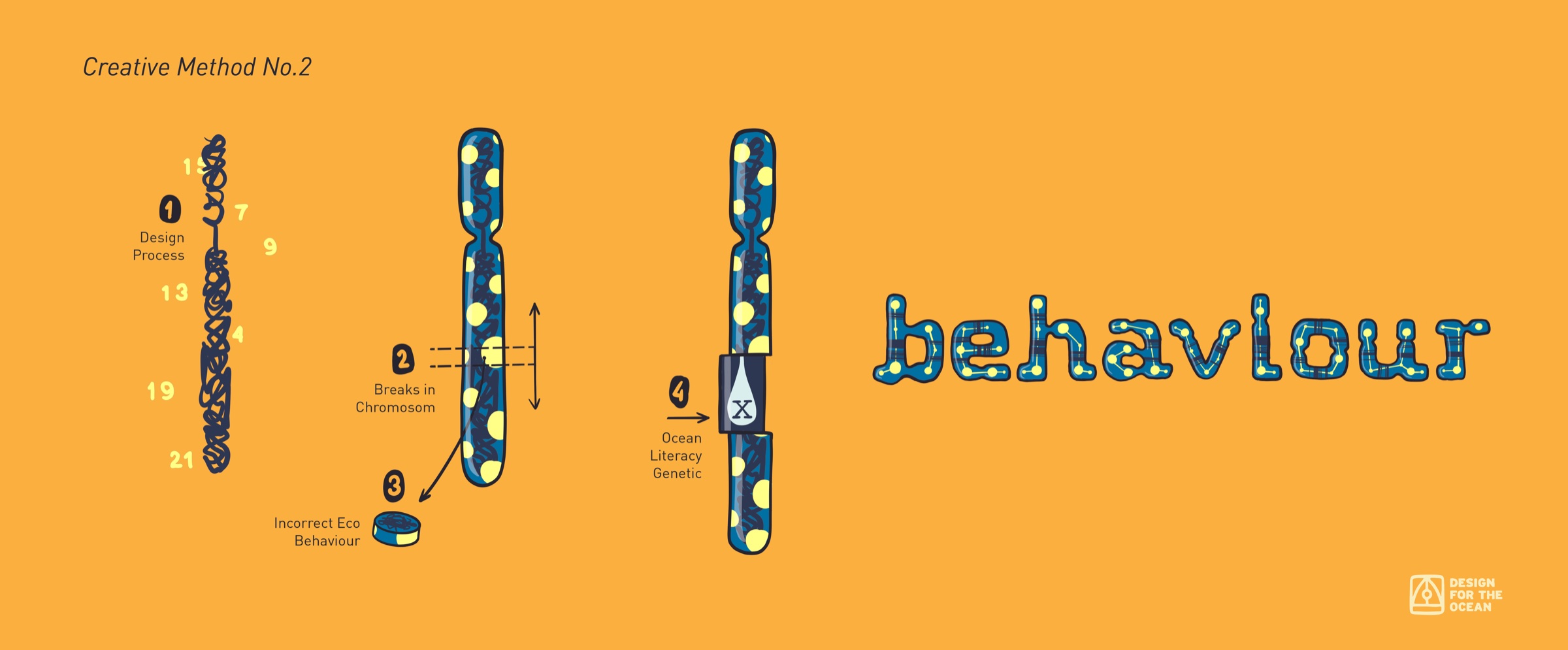 Creative Method No.2 – behaviour