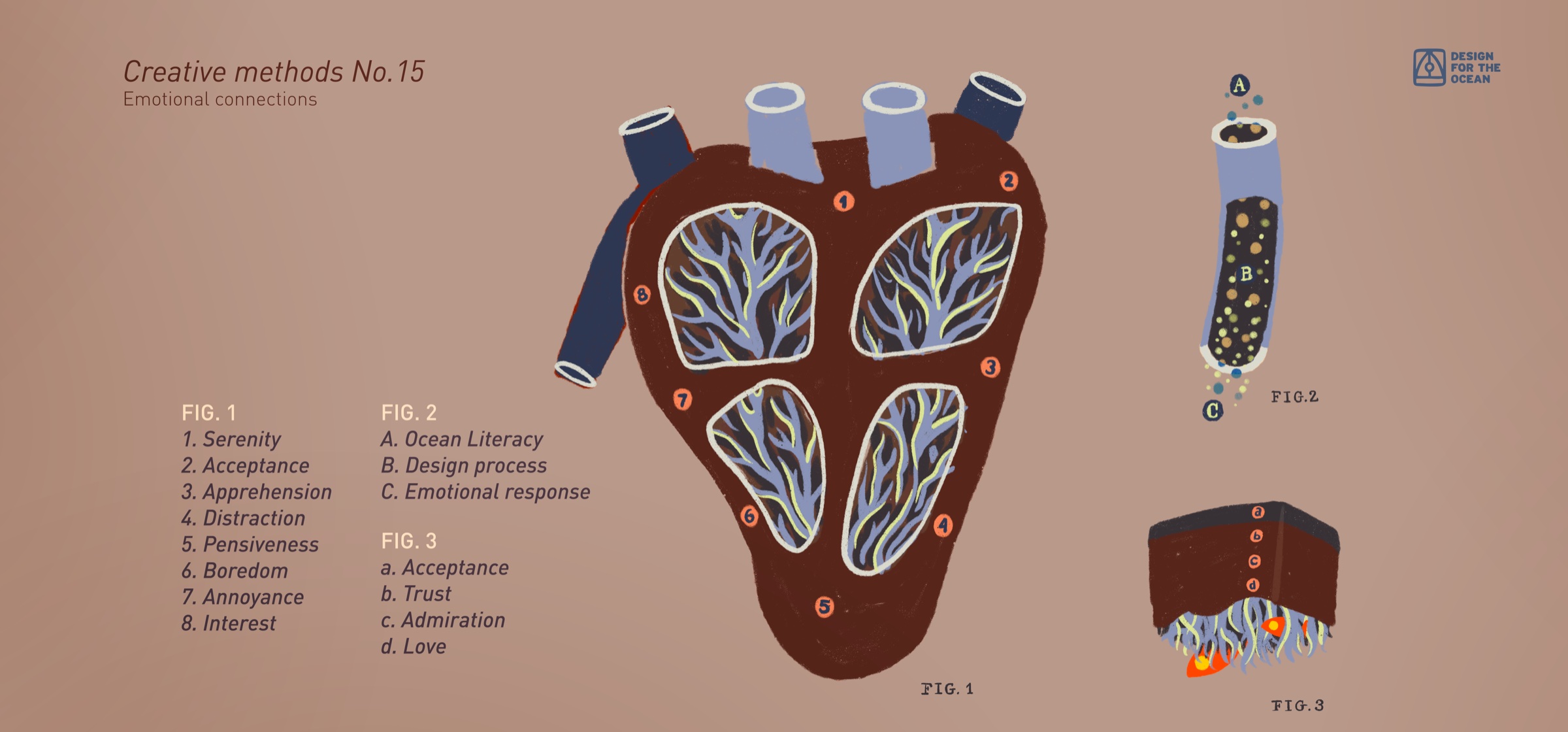 Creative methods No.15 – emotional connections