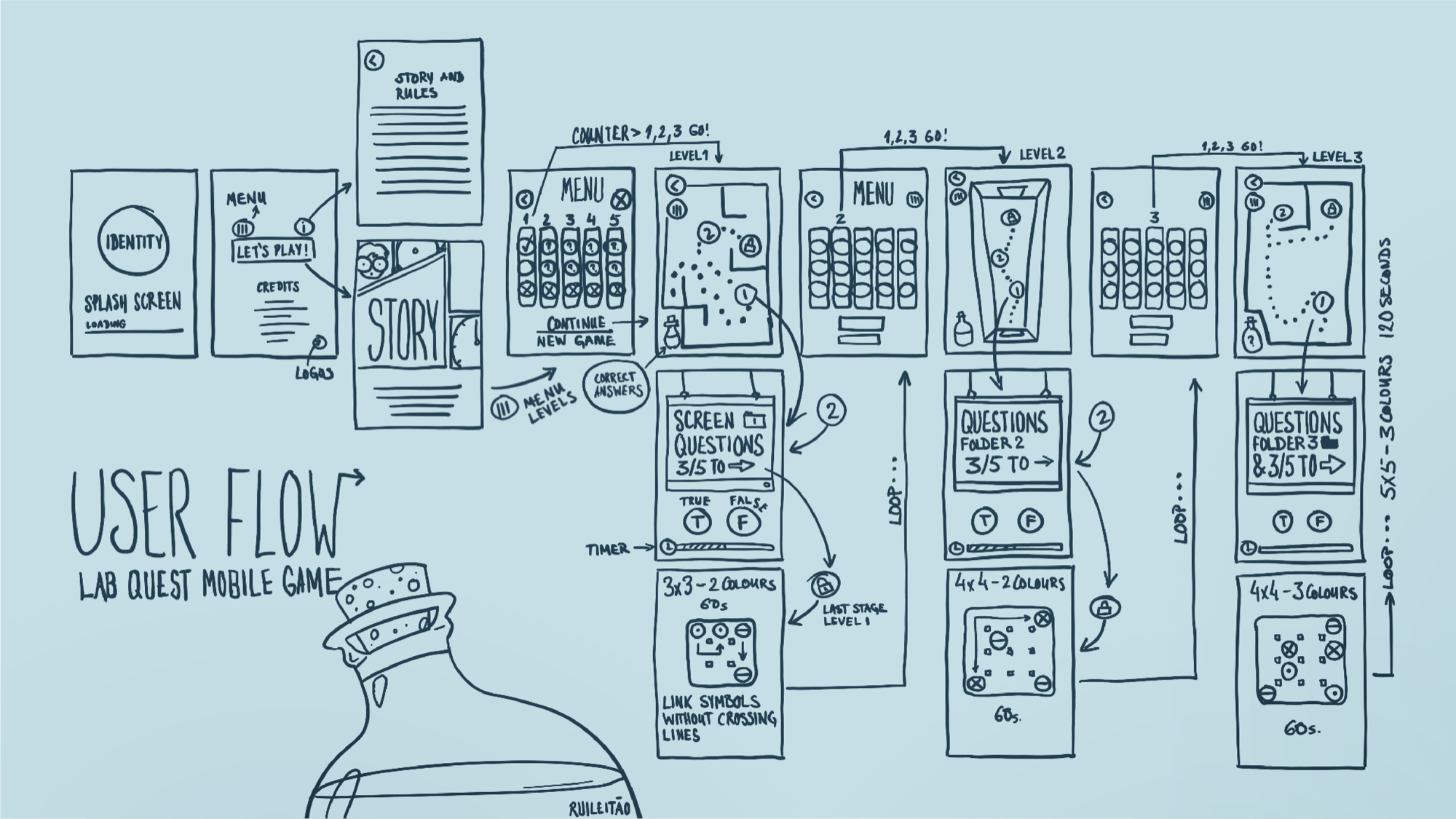 User flow